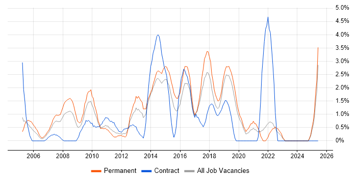 Job vacancy trend for Applications Support Analyst in Uxbridge