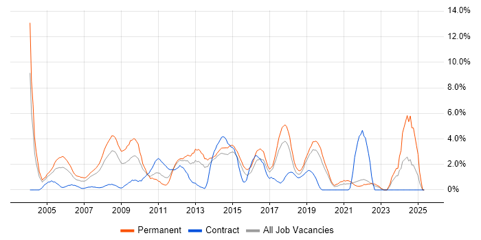 Job vacancy trend for Applications Support in Uxbridge