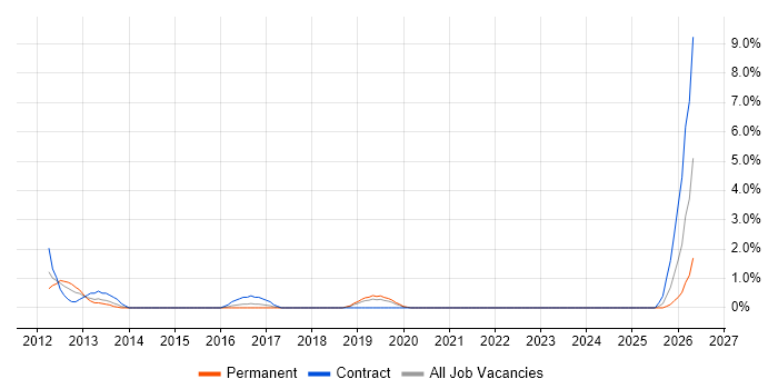 Architecture Governance job vacancy trend in Uxbridge