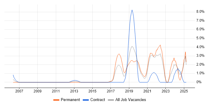 Job vacancy trend for Artificial Intelligence in Uxbridge