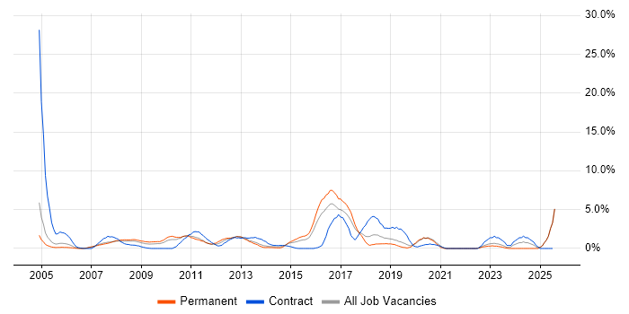 Job vacancy trend for Asset Management in Uxbridge