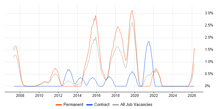 Automotive job vacancy trend in Uxbridge
