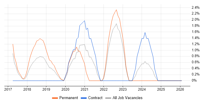AWS Certification job vacancy trend in Uxbridge