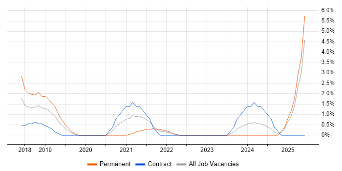 Job vacancy trend for AWS Lambda in Uxbridge