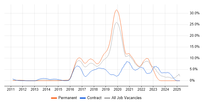Job vacancy trend for AWS in Uxbridge Job vacancy trend for AWS in Uxbridge