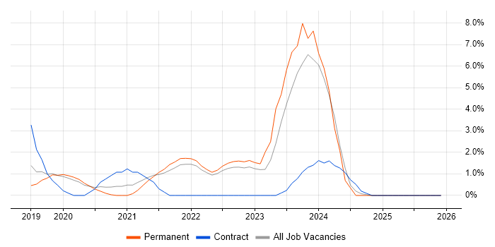 Azure DevOps job vacancy trend in Uxbridge