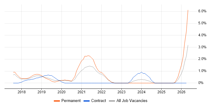 Azure Engineer job vacancy trend in Uxbridge