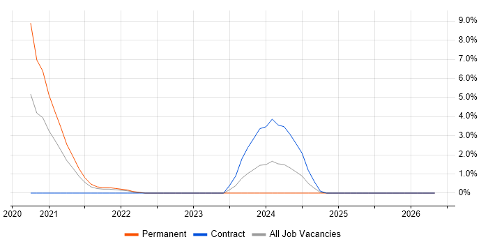 Azure Sentinel job vacancy trend in Uxbridge