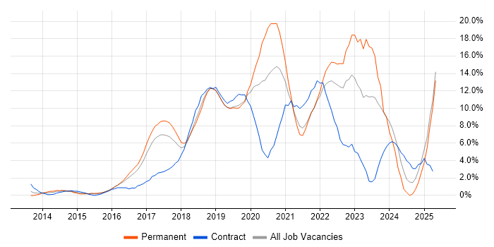 Job vacancy trend for Azure in Uxbridge