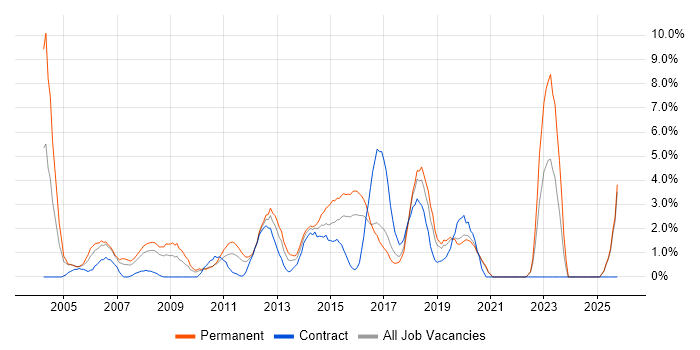 B2B job vacancy trend in Uxbridge