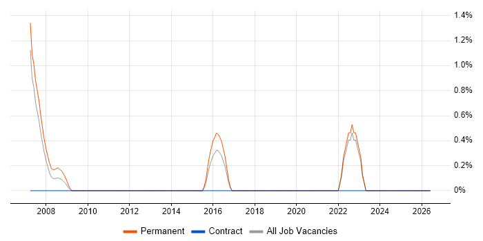 Bid Manager job vacancy trend in Uxbridge