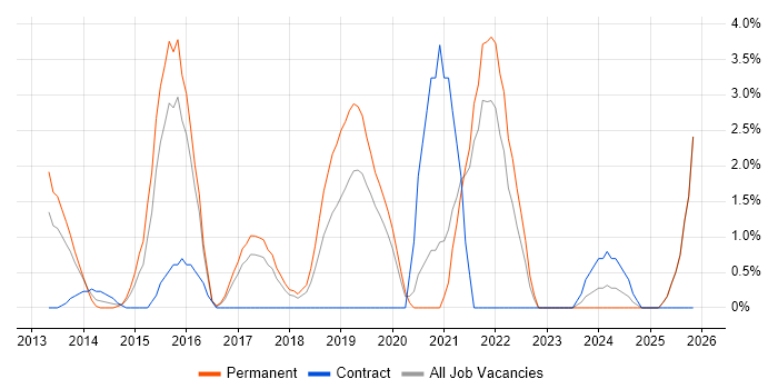 Big Data job vacancy trend in Uxbridge