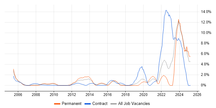 Job vacancy trend for Biotechnology in Uxbridge