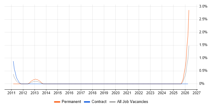 BPMN job vacancy trend in Uxbridge