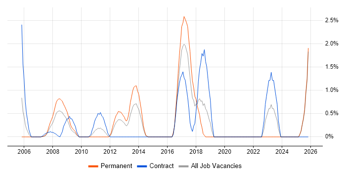 Break/Fix job vacancy trend in Uxbridge