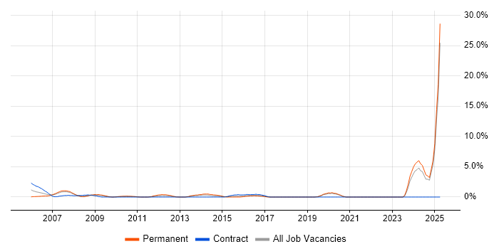 Job vacancy trend for Broadband in Uxbridge