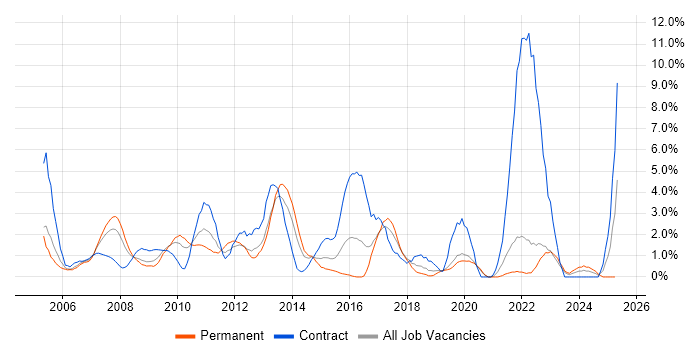Job vacancy trend for Budget Management in Uxbridge