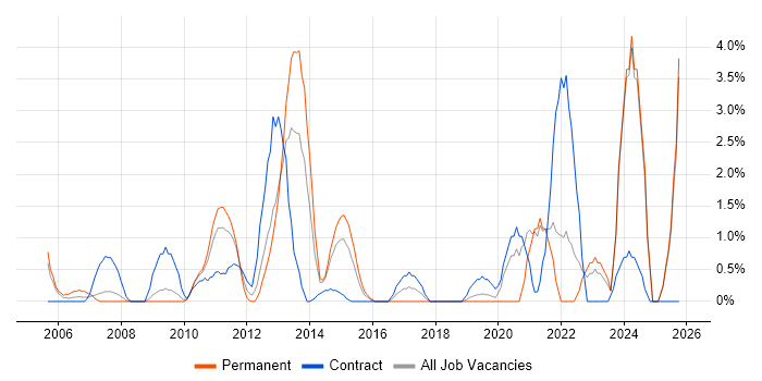 Budgeting and Forecasting job vacancy trend in Uxbridge
