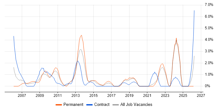 Budgeting job vacancy trend in Uxbridge