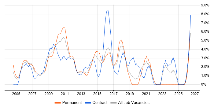 Business Analysis job vacancy trend in Uxbridge