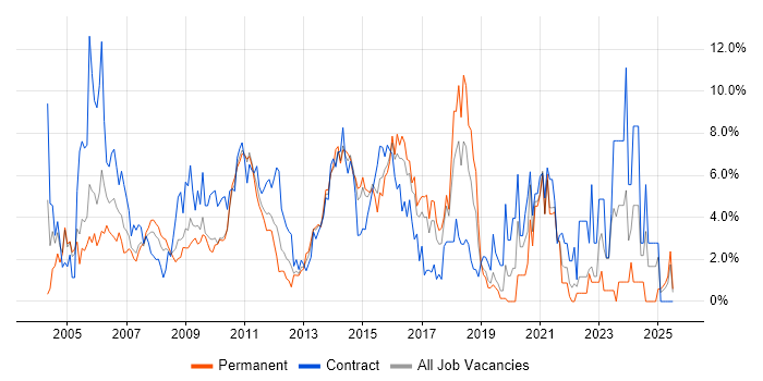 Job vacancy trend for Business Analyst in Uxbridge Job vacancy trend for Business Analyst in Uxbridge