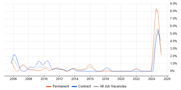 Job vacancy trend for Business Consultant in Uxbridge