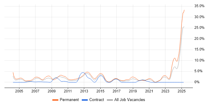 Job vacancy trend for Business Development in Uxbridge