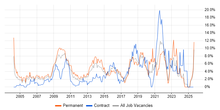 Job vacancy trend for Business Intelligence in Uxbridge