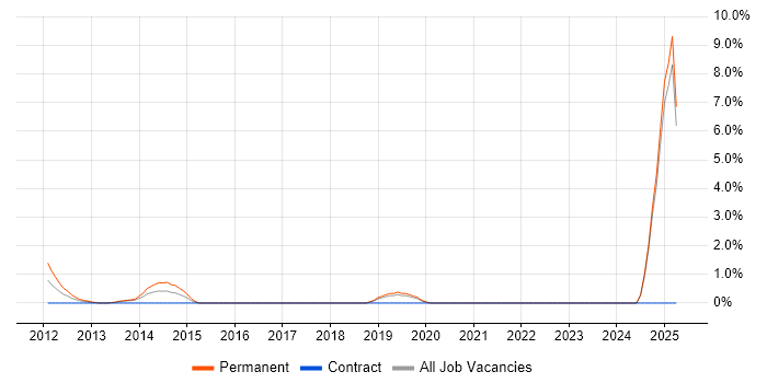 Job vacancy trend for Business Relationship Manager in Uxbridge