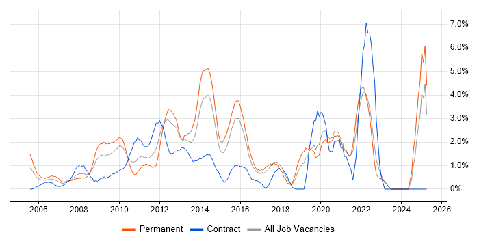 Job vacancy trend for Business Strategy in Uxbridge Job vacancy trend for Business Strategy in Uxbridge