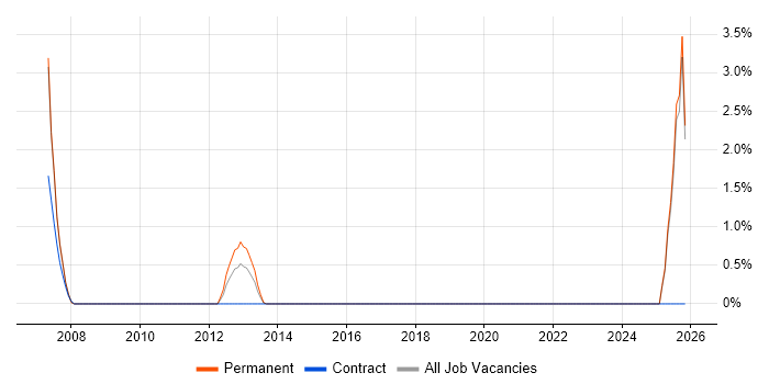 Business Systems Manager job vacancy trend in Uxbridge