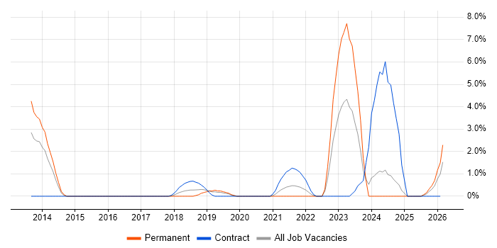 Campaign Management job vacancy trend in Uxbridge