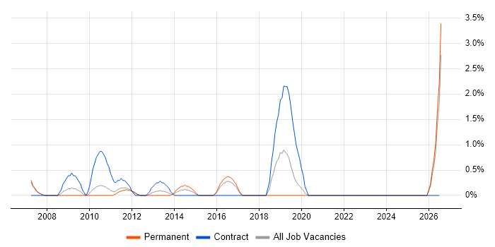 Cash Management job vacancy trend in Uxbridge