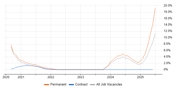 Job vacancy trend for CBAP in Uxbridge