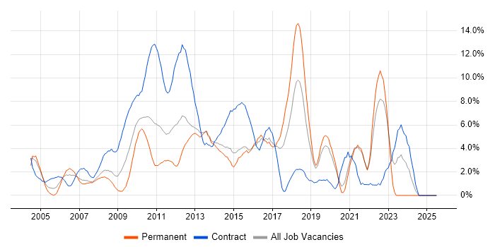 Job vacancy trend for Change Management in Uxbridge