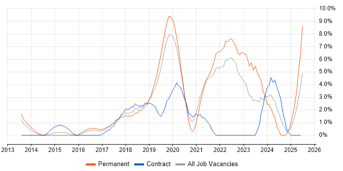 Job vacancy trend for CI/CD in Uxbridge