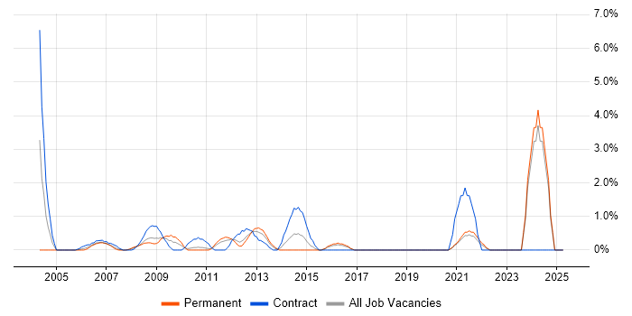 Job vacancy trend for CIMA in Uxbridge Job vacancy trend for CIMA in Uxbridge