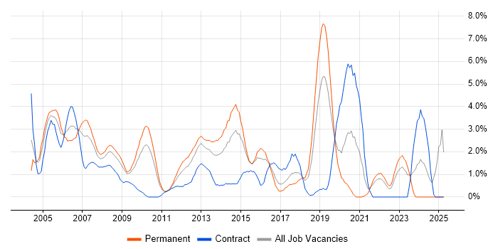Job vacancy trend for Cisco Certification in Uxbridge Job vacancy trend for Cisco Certification in Uxbridge