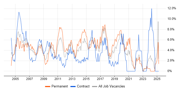 Job vacancy trend for Cisco in Uxbridge