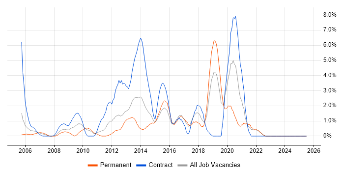 Job vacancy trend for CISSP in Uxbridge
