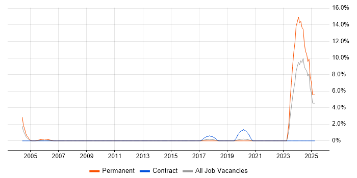 Job vacancy trend for Clinical Data Management in Uxbridge