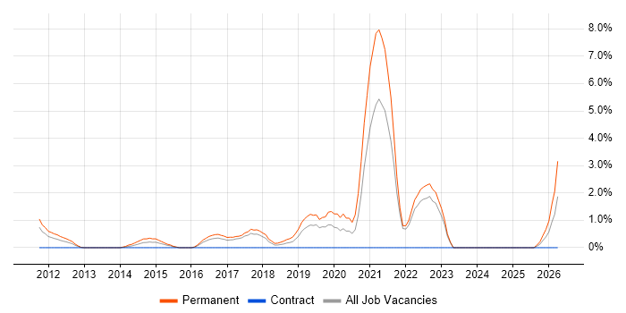Cloud Engineer job vacancy trend in Uxbridge