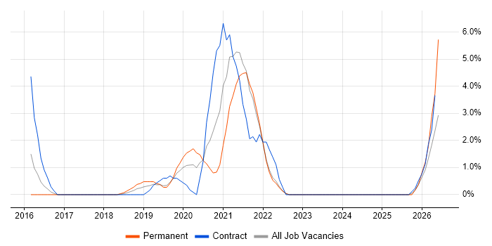 Cloud Security job vacancy trend in Uxbridge
