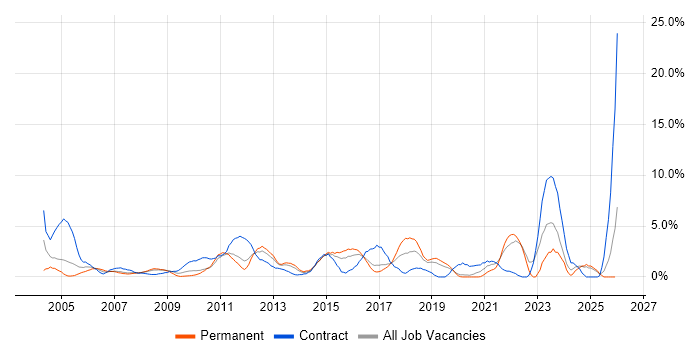 Coaching job vacancy trend in Uxbridge
