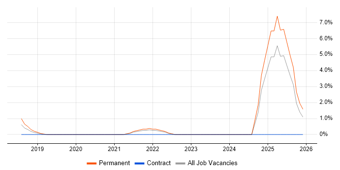 Collaborative Culture job vacancy trend in Uxbridge