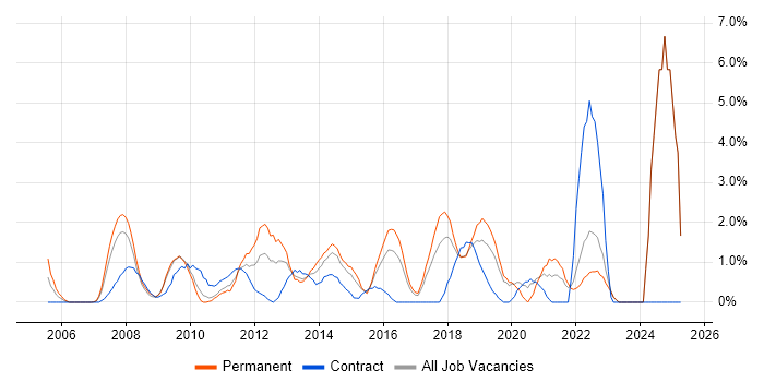 Job vacancy trend for Collaborative Working in Uxbridge Job vacancy trend for Collaborative Working in Uxbridge