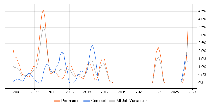 Commercial Awareness job vacancy trend in Uxbridge