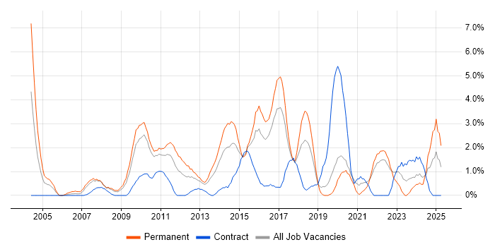 Job vacancy trend for Computer Science Degree in Uxbridge Job vacancy trend for Computer Science Degree in Uxbridge