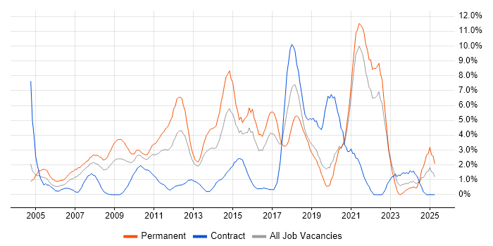 Job vacancy trend for Computer Science in Uxbridge Job vacancy trend for Computer Science in Uxbridge