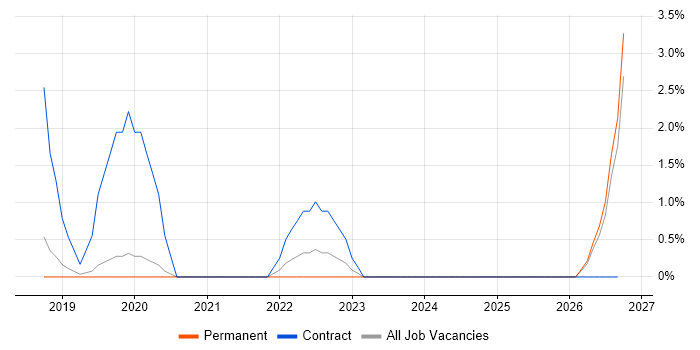 Concur job vacancy trend in Uxbridge